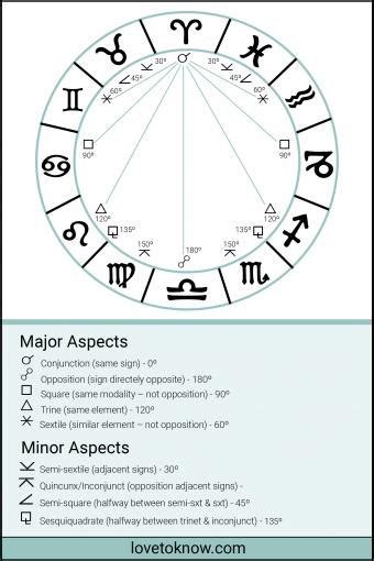 太陽月亮二分相|占星相位 (Astrological aspect)